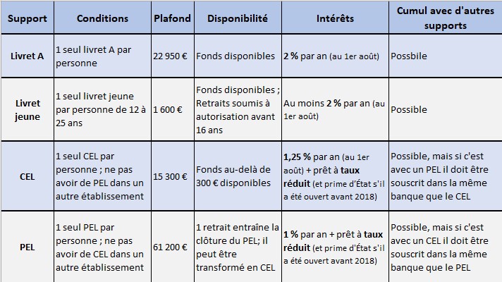 Quatre supports d'épargne pour les mineurs