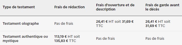 Émoluments selon le type de testament